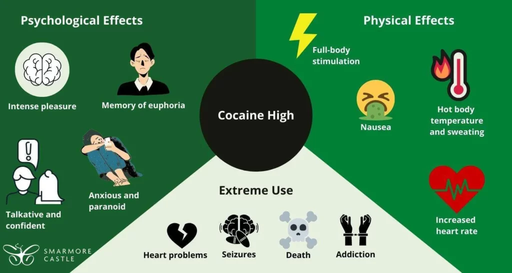 Health risks associated with cocaine use.