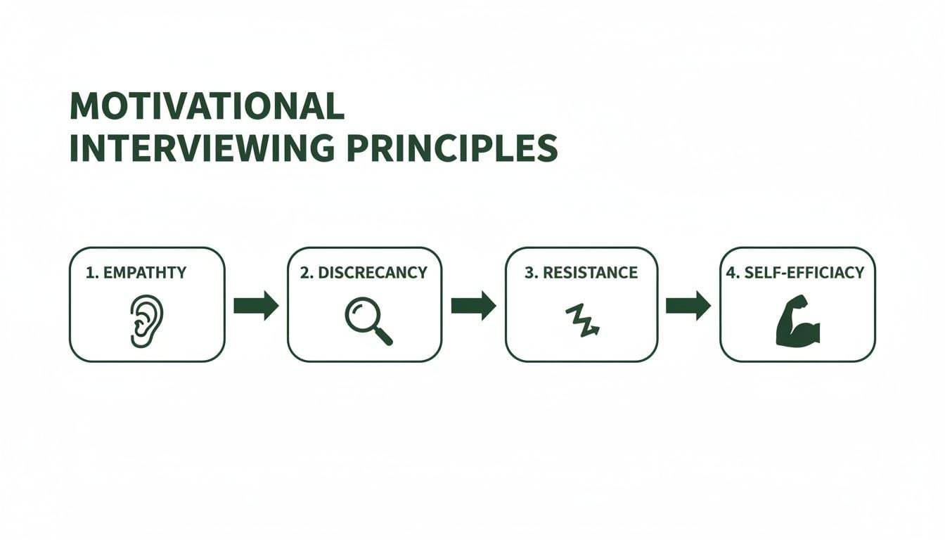 A diagram illustrating the four motivational interviewing principles: empathy, discrepancy, resistance, and self-efficacy.
