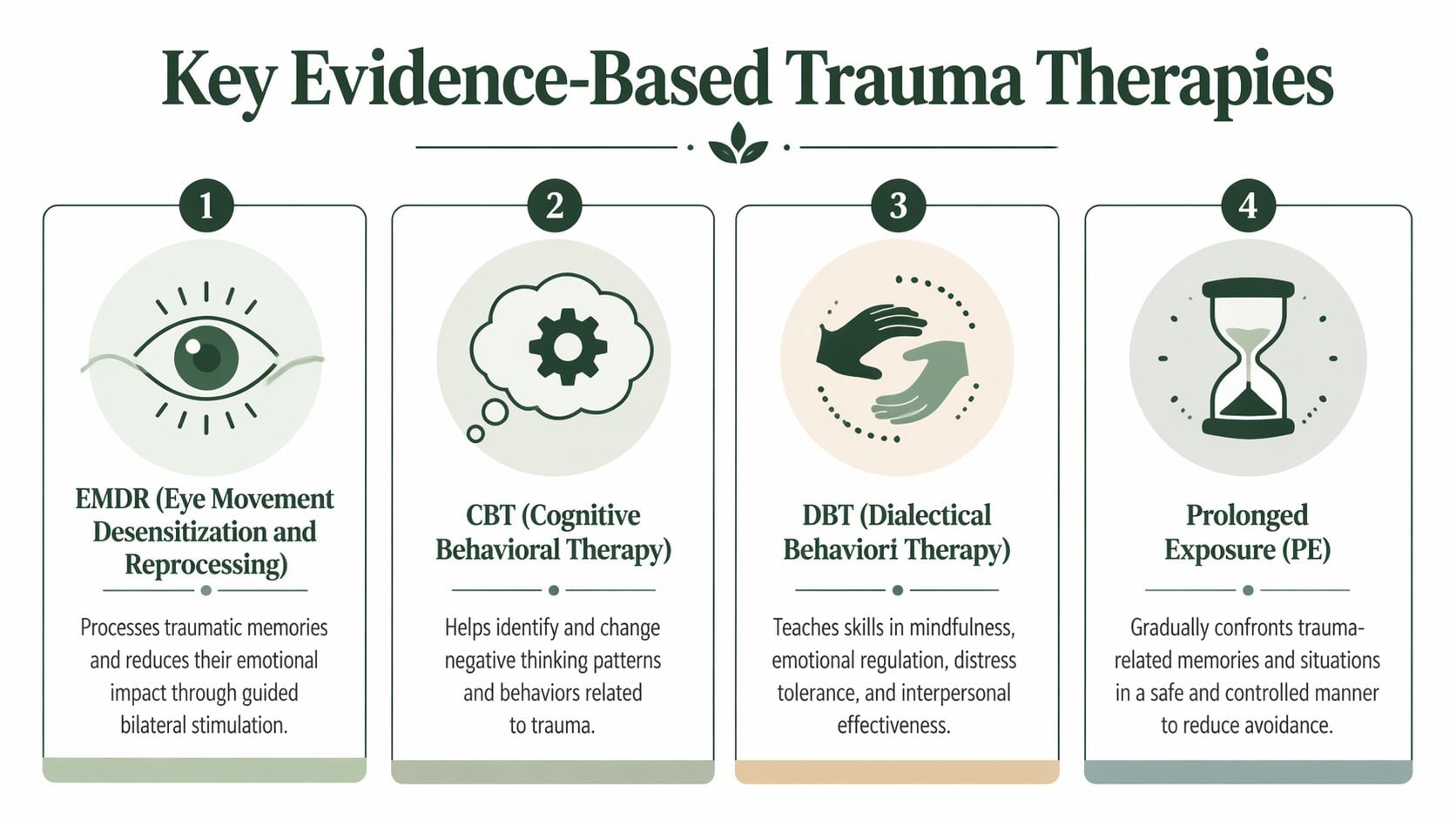 A diagram outlining four key evidence-based trauma therapies, including EMDR, CBT, DBT, and Prolonged Exposure.