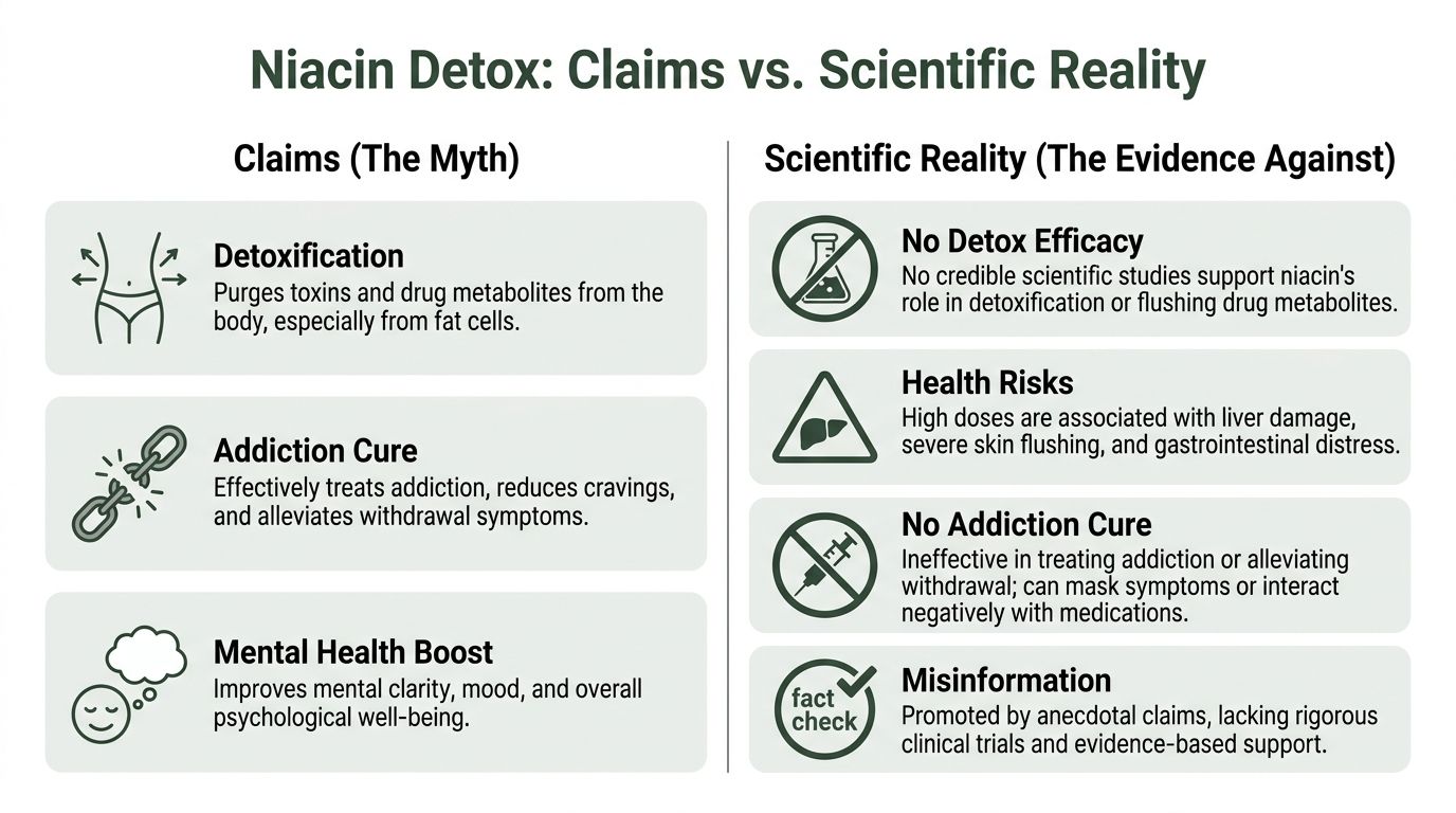A comparison chart outlining claims versus scientific reality regarding the use of niacin for detoxification.