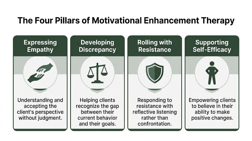 A diagram outlining the four core principles of motivational enhancement therapy: empathy, discrepancy, resistance, and self-efficacy.
