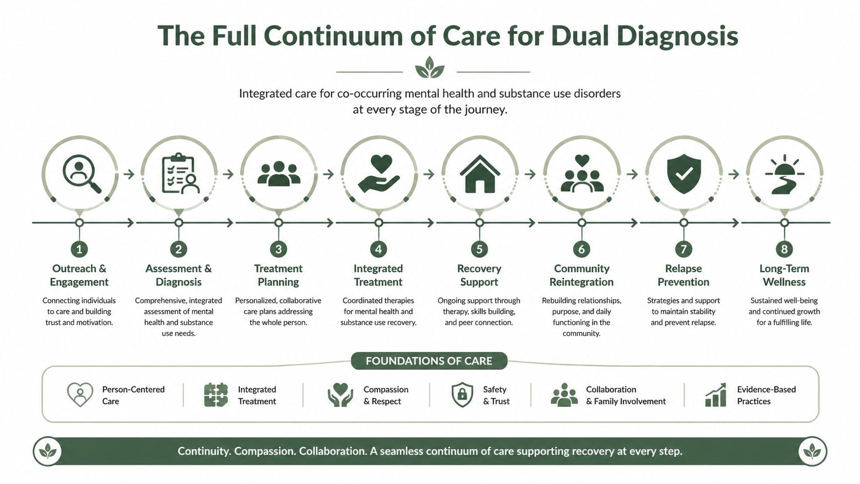 A flow chart illustrating the eight stages of a dual diagnosis treatment program continuum of care.