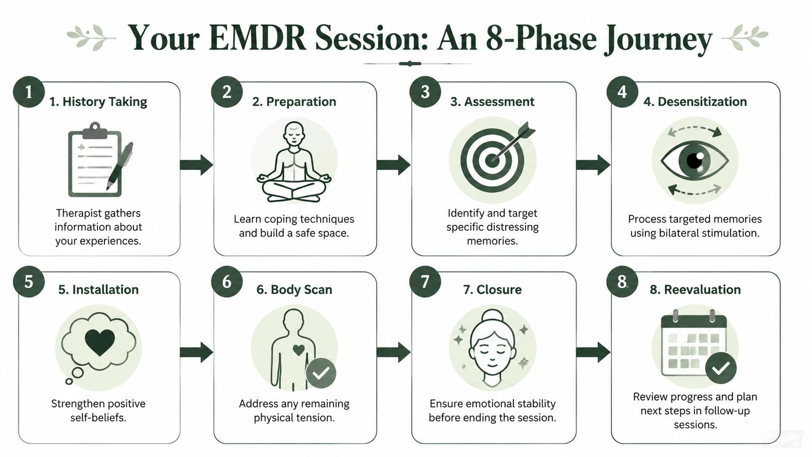 An infographic showing the eight phases of an EMDR therapy session for trauma recovery and healing.