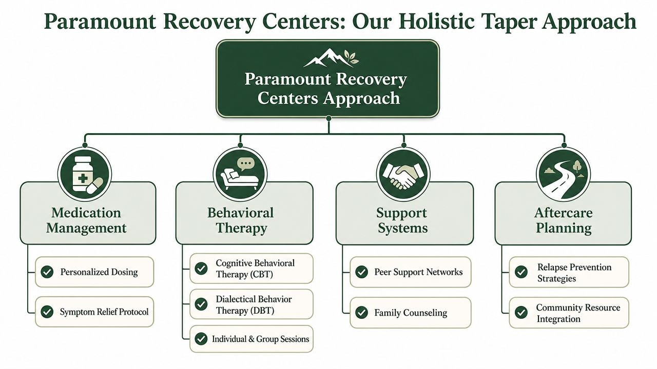 The Paramount Recovery Centers Approach