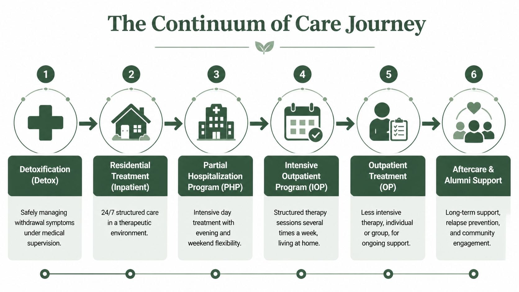 A diagram illustrating the six steps of the continuum of care journey for substance abuse treatment.