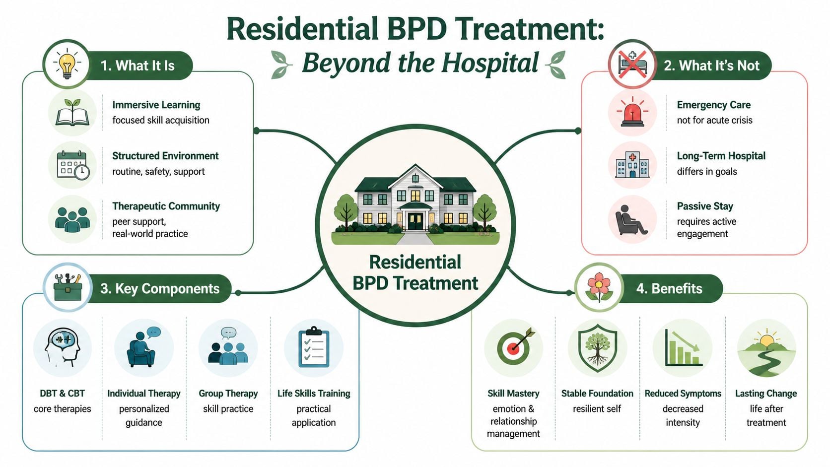 An infographic showing the core components, benefits, and misconceptions of residential treatment facilities for borderline personality disorder.
