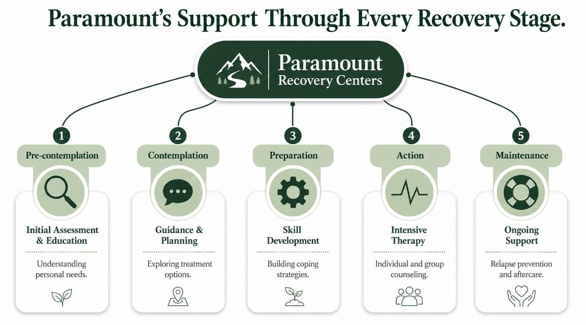 A diagram illustrating the five stages of recovery provided by Paramount Recovery Centers for addiction support.