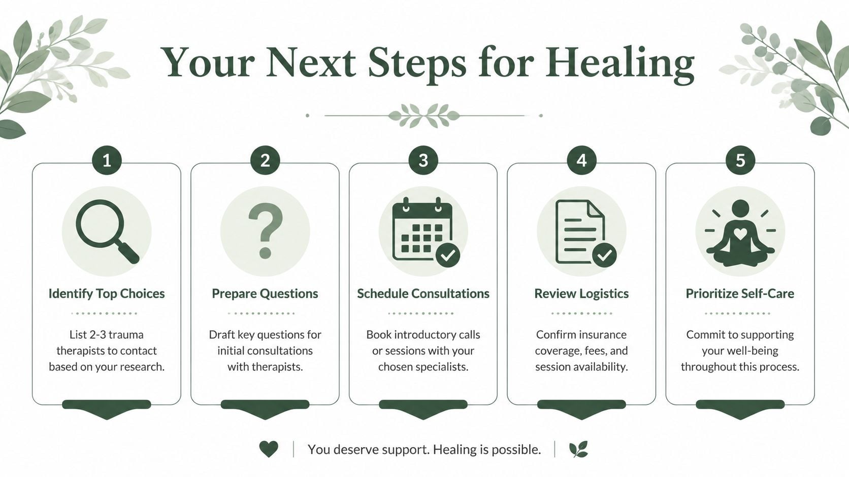 A guide infographic outlining five steps for finding trauma therapy, including research, questioning, and booking sessions.