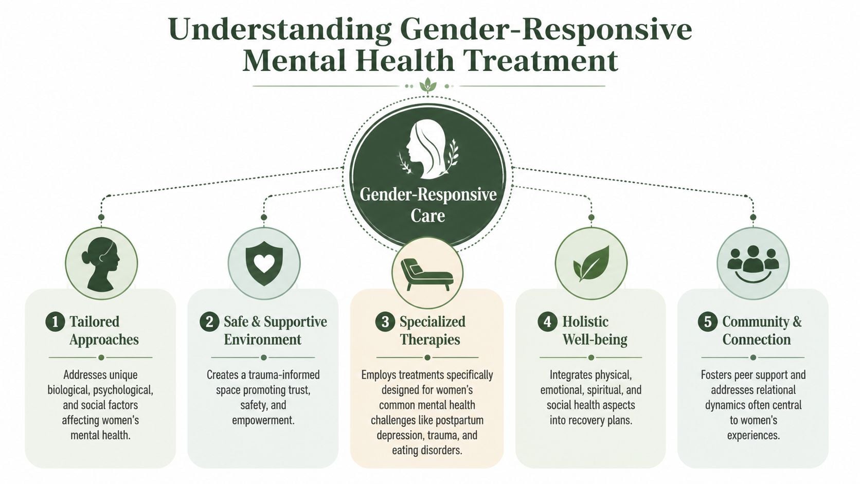 An infographic outlining five key components of gender-responsive mental health treatment for women's well-being.