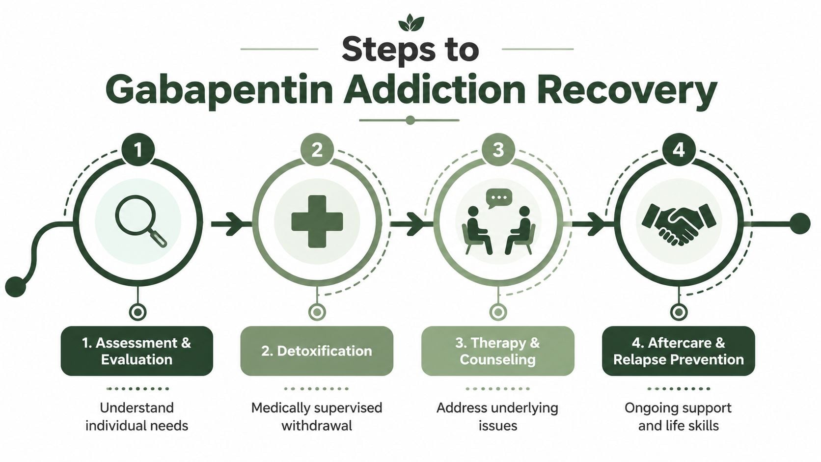 A four-step infographic illustrating the professional process for Gabapentin addiction recovery through treatment stages.