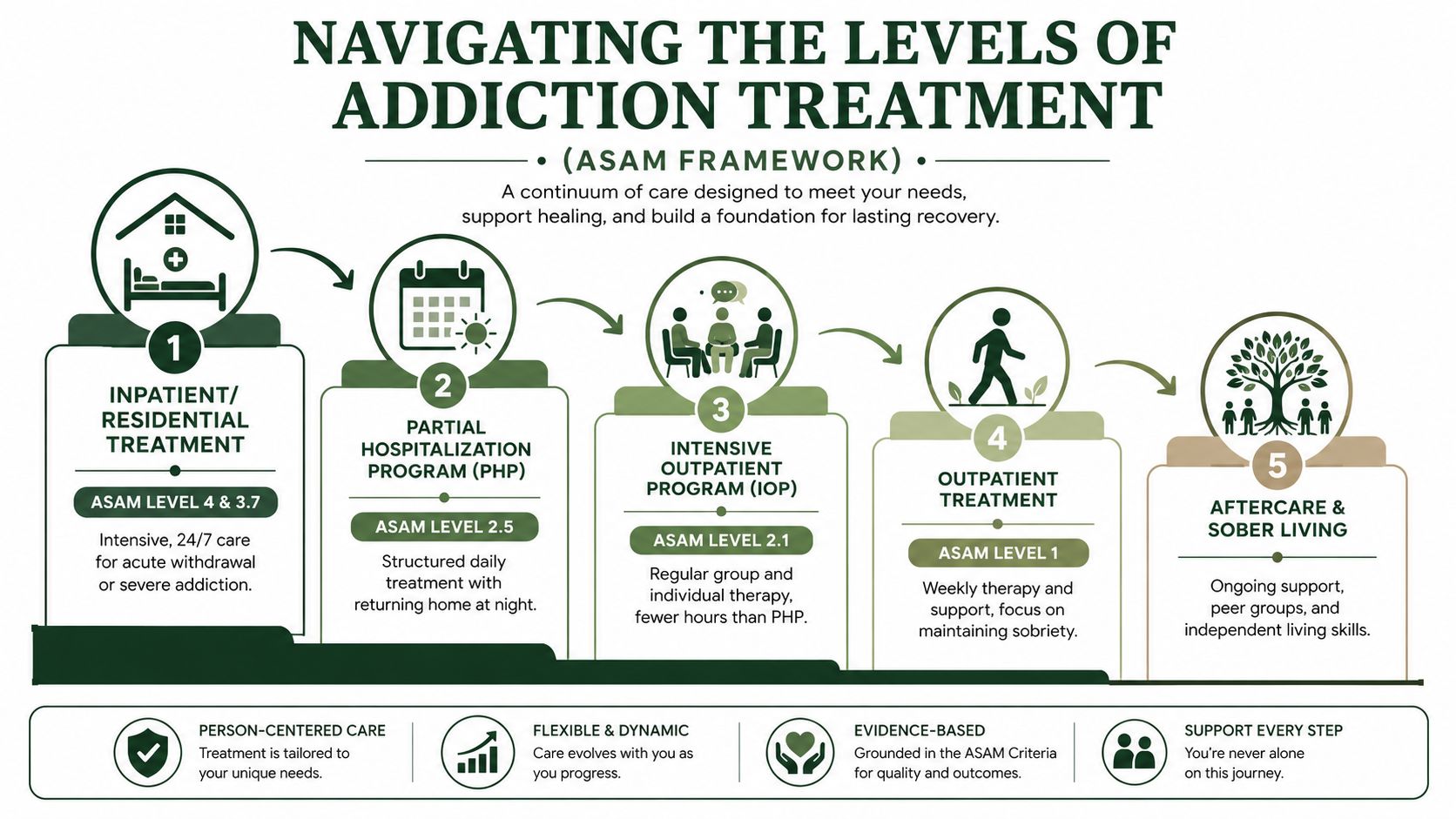 A diagram illustrating the five levels of the ASAM framework for addiction treatment and recovery.