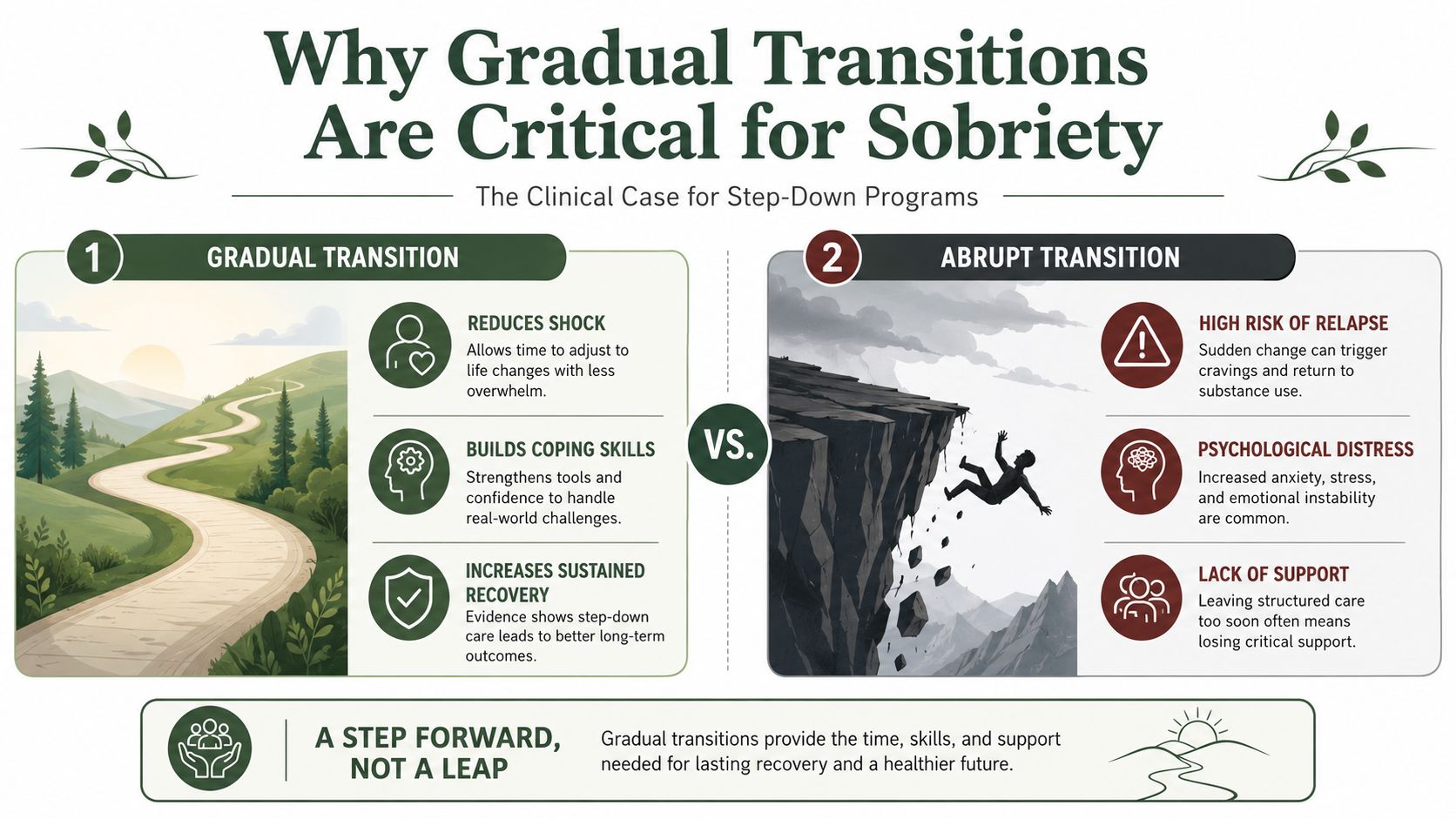 An infographic comparing a gradual path to recovery versus an abrupt transition for individuals in sobriety.