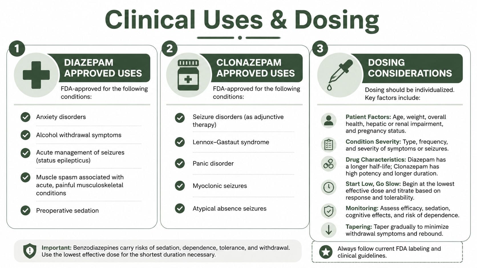 A clinical reference chart comparing the FDA-approved uses and dosing considerations for Diazepam and Clonazepam medications.