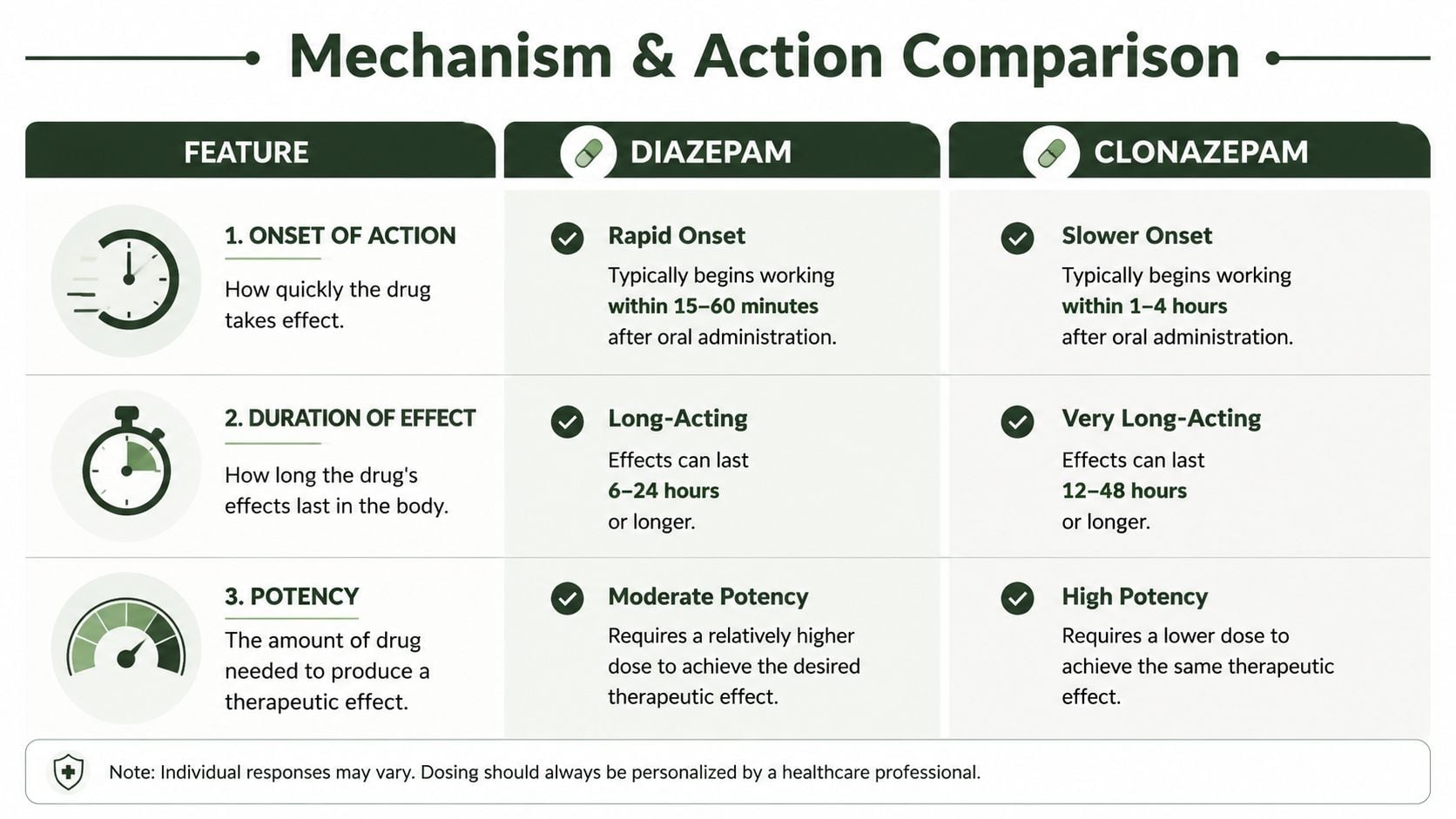 A comparison chart outlining differences in onset, duration, and potency between diazepam and clonazepam medications.
