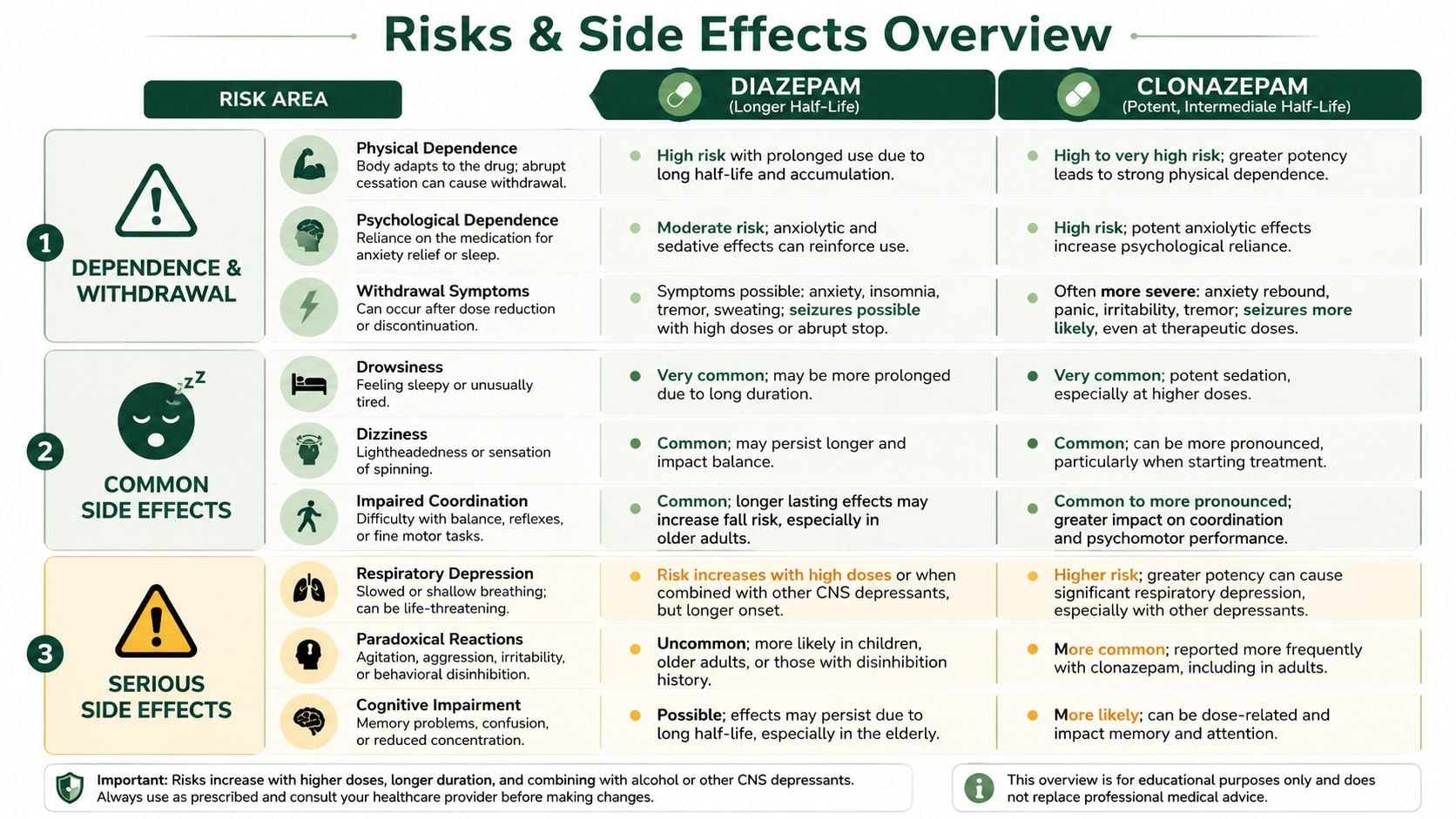 A comparison chart outlining the risks and side effects of Diazepam versus Clonazepam, covering dependency, common effects, and serious reactions.