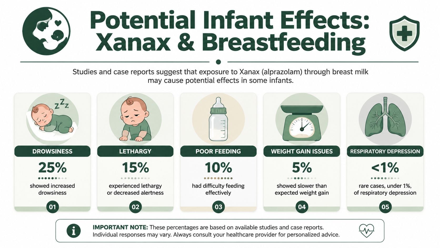 An infographic showing potential infant side effects related to Xanax exposure during breastfeeding with associated percentages.