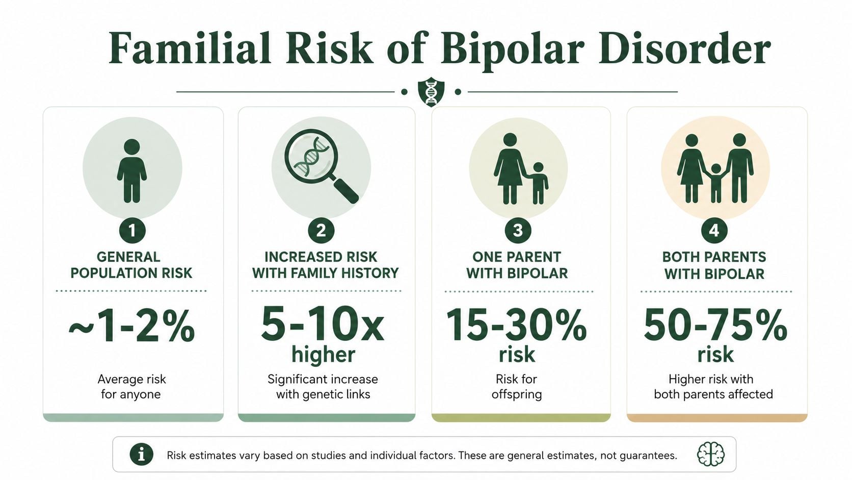 An infographic showing the increased familial risk of developing bipolar disorder based on genetic history.