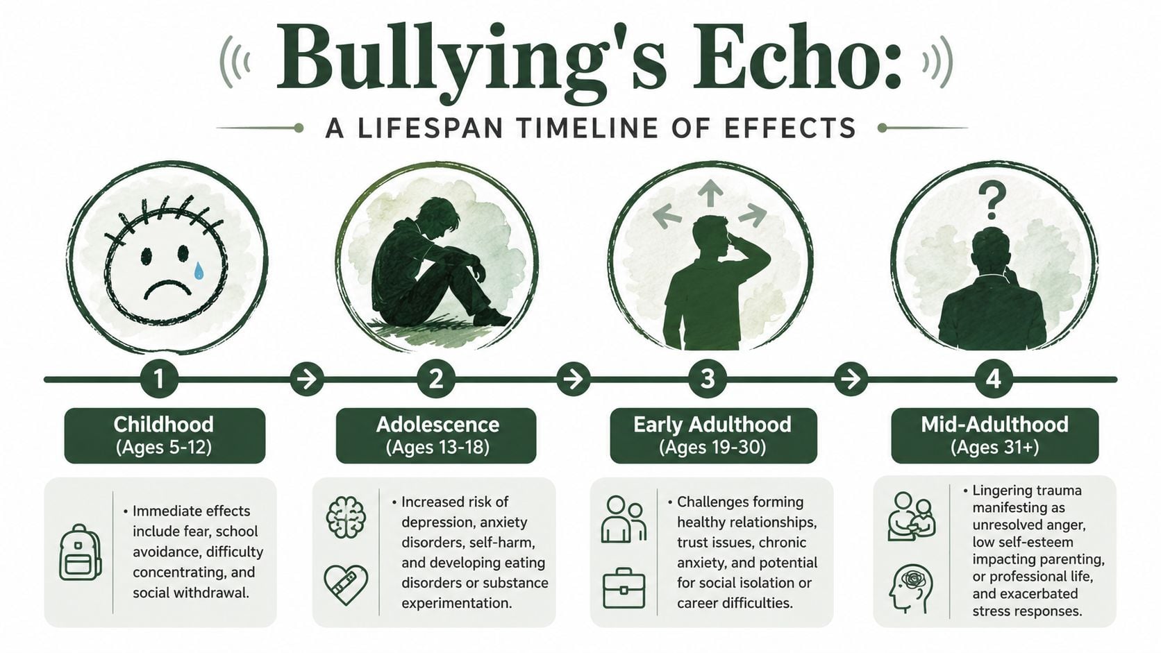 A timeline infographic titled Bullying's Echo displaying the long-term psychological effects of bullying from childhood to adulthood.