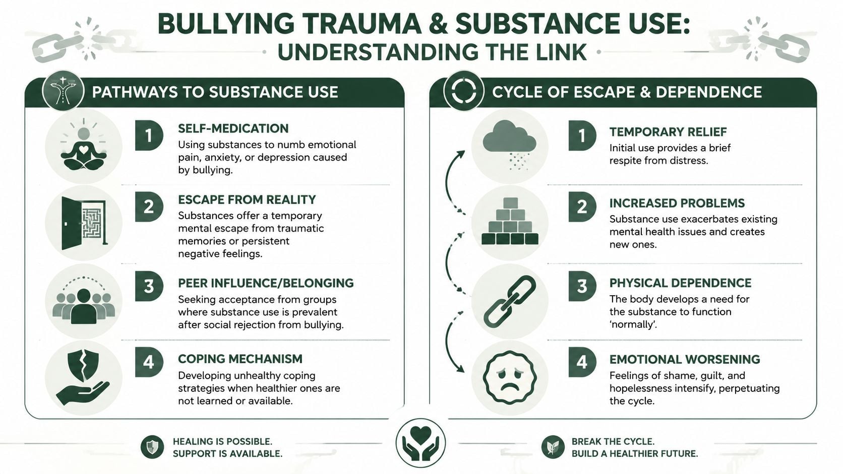 An infographic showing the link between bullying trauma, mental health, and the cycle of substance dependence.