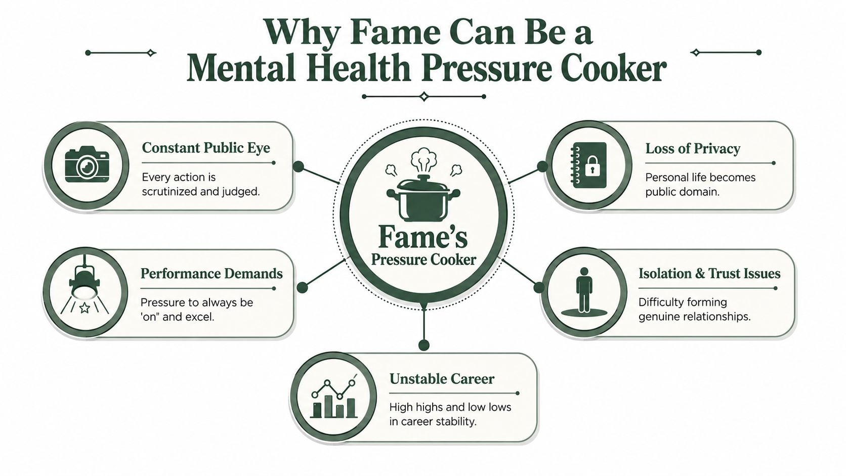 A diagram illustrating the mental health challenges of fame including public scrutiny, privacy loss, and performance demands.