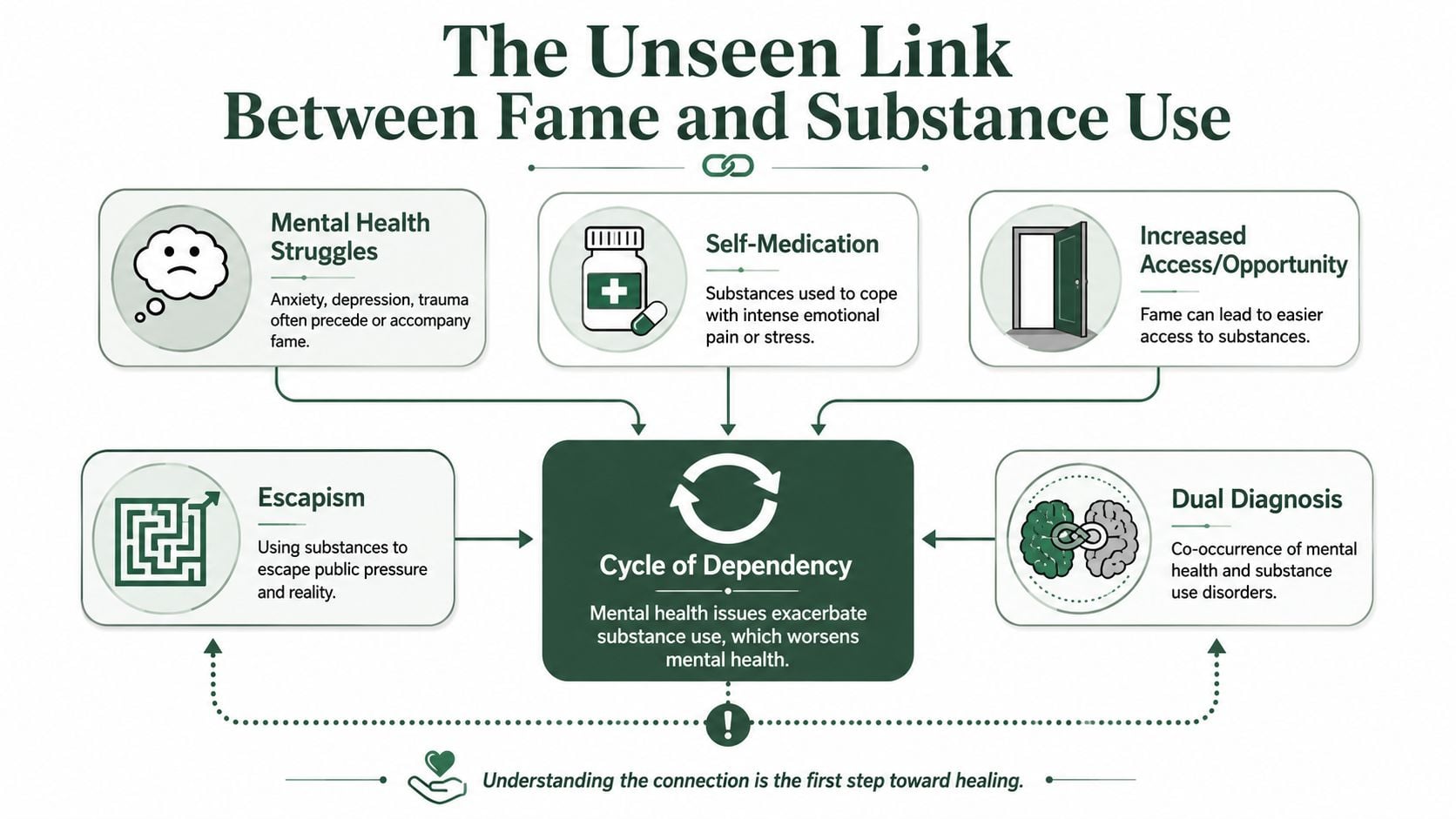 An infographic titled The Unseen Link Between Fame and Substance Use explaining how fame contributes to addiction cycles.