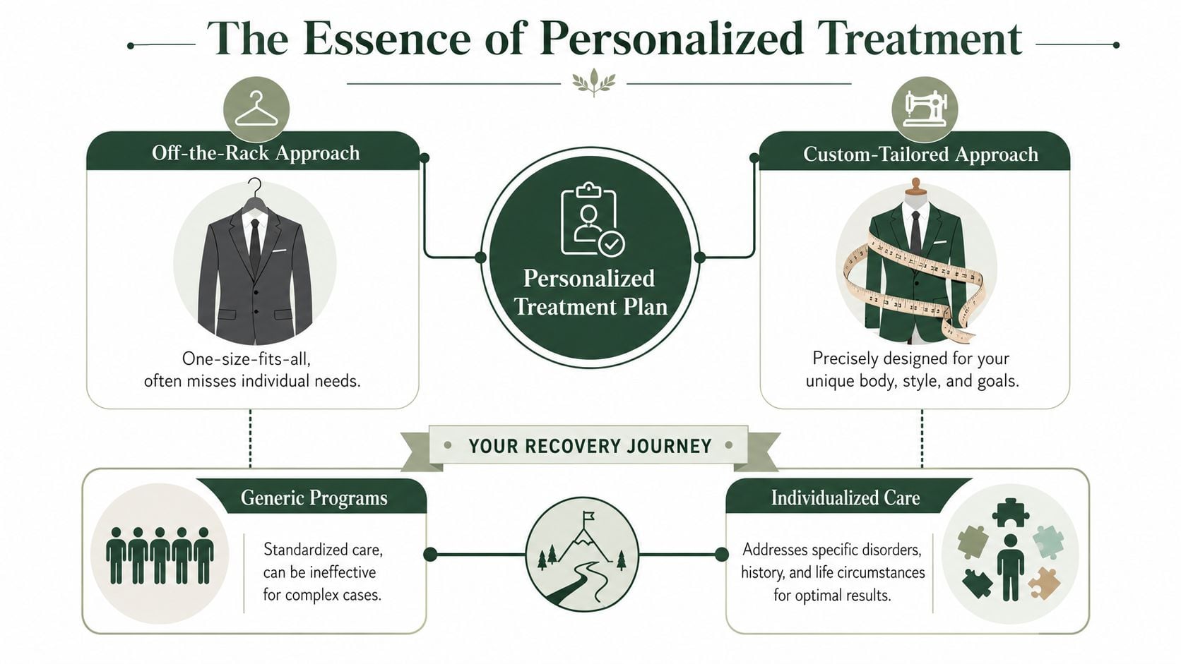 An infographic comparing generic off-the-rack treatment approaches to personalized treatment plans tailored for individual recovery journeys.