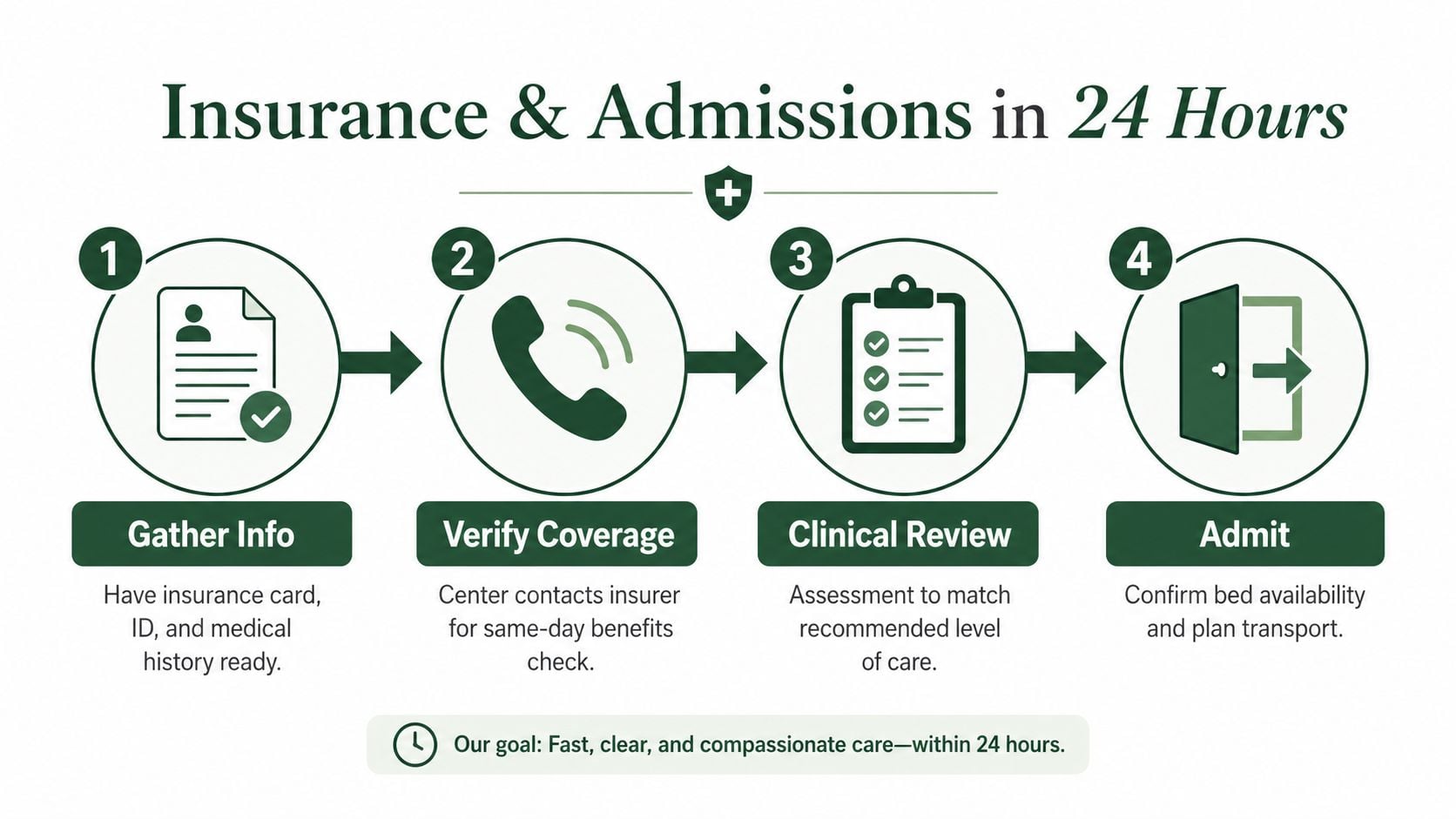 A four-step infographic illustrating the medical insurance verification and patient admission process within twenty-four hours.