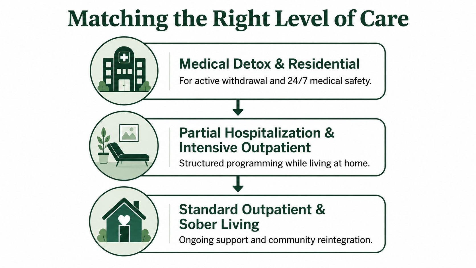 A flowchart showing levels of addiction care from medical detox to outpatient services and community reintegration.