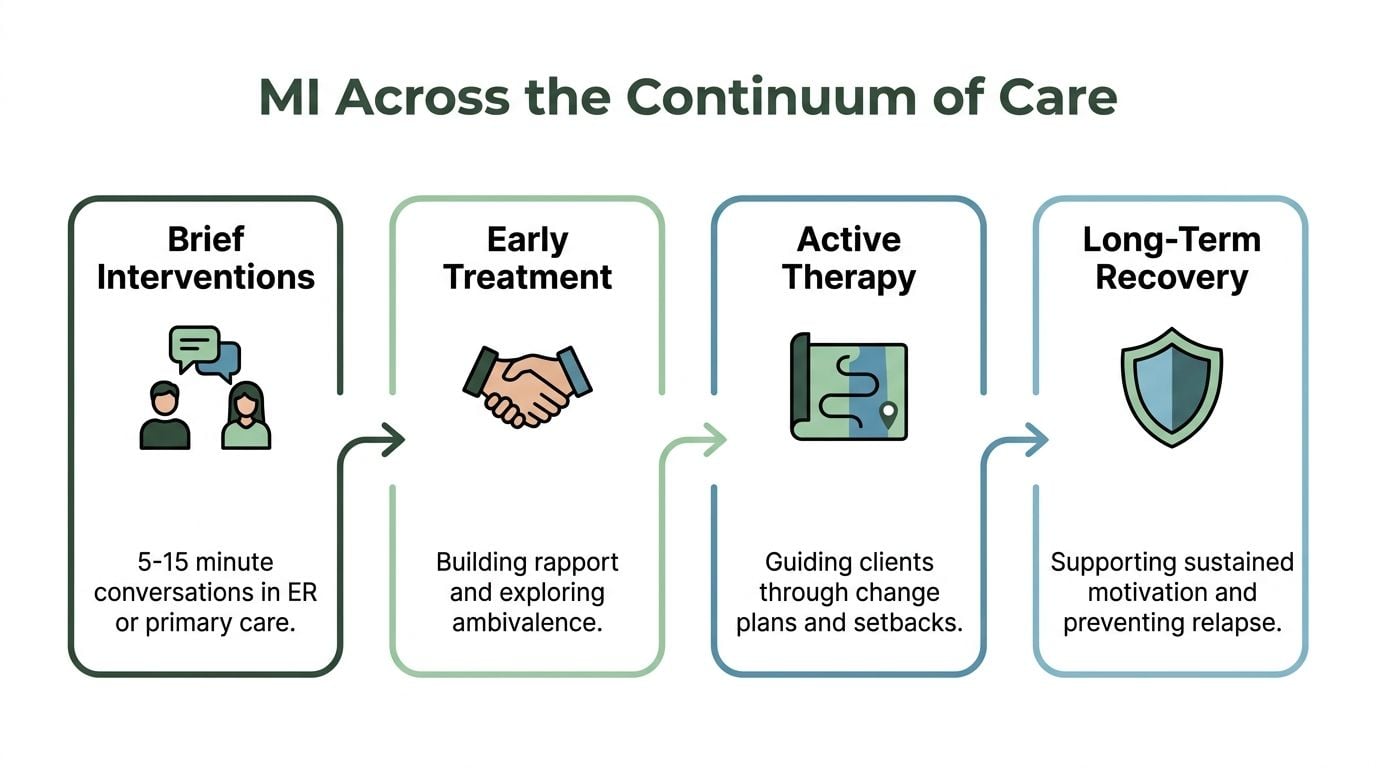 A diagram illustrating Motivational Interviewing applied across four stages of the care continuum from brief interventions to recovery.