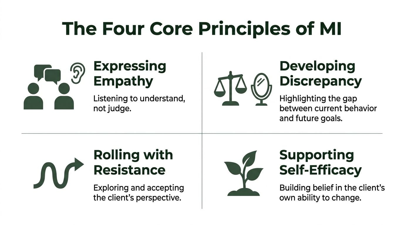 An infographic titled The Four Core Principles of MI, detailing empathy, discrepancy, resistance, and self-efficacy.