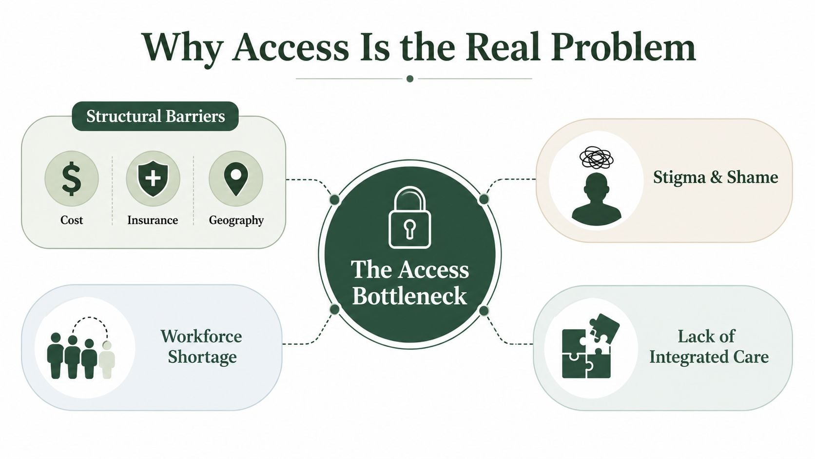 A diagram titled Why Access Is the Real Problem, illustrating four key barriers to healthcare access.